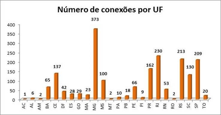 Número de Conexões por UF